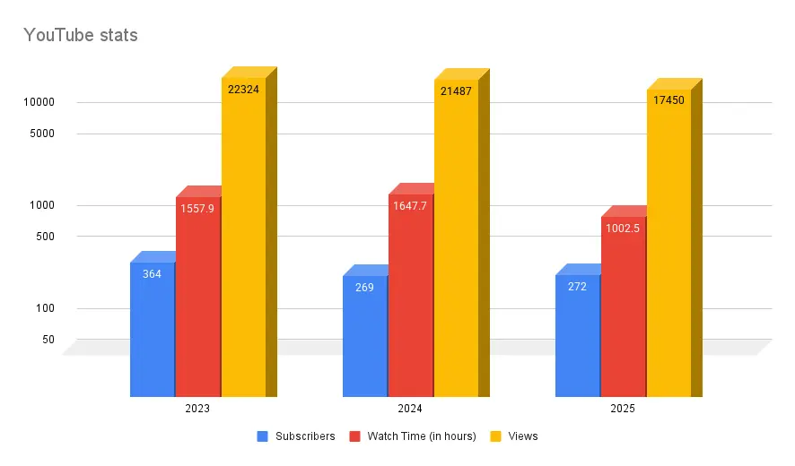 YouTube stats over the last few years.